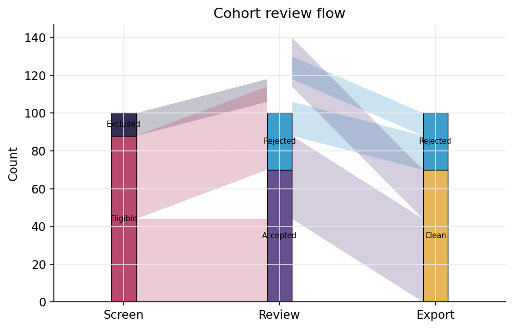 Alluvial categorical flow plot