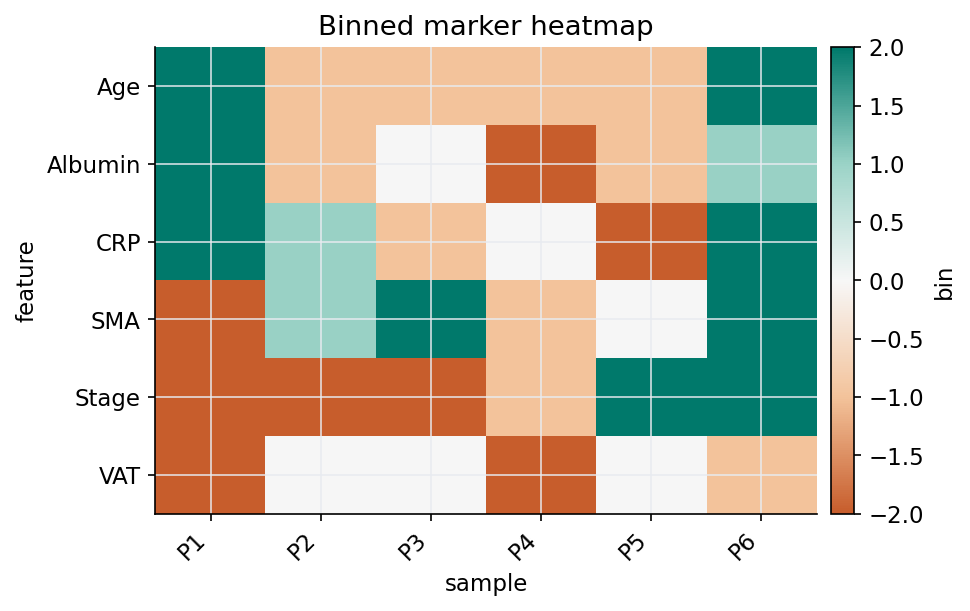Binned marker heatmap
