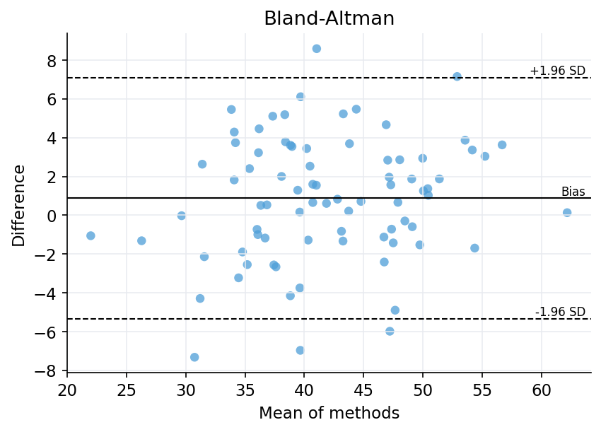 Bland-Altman agreement plot