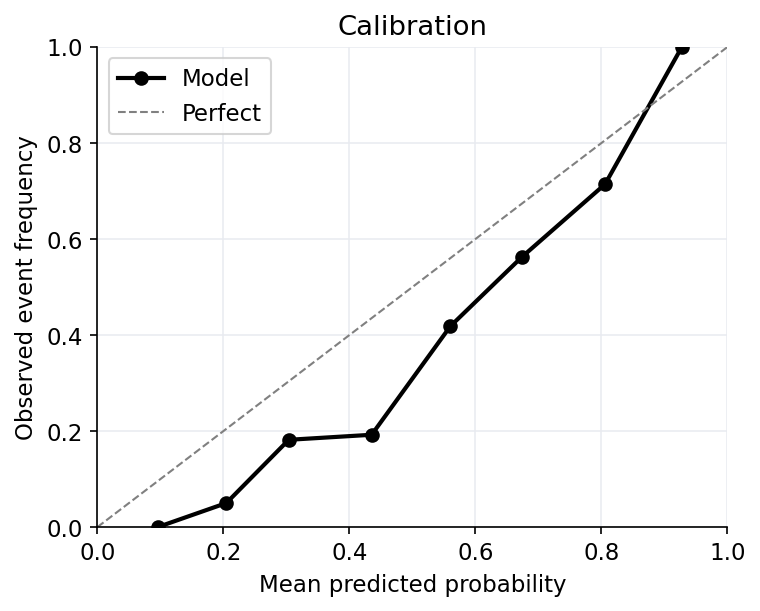 Calibration curve
