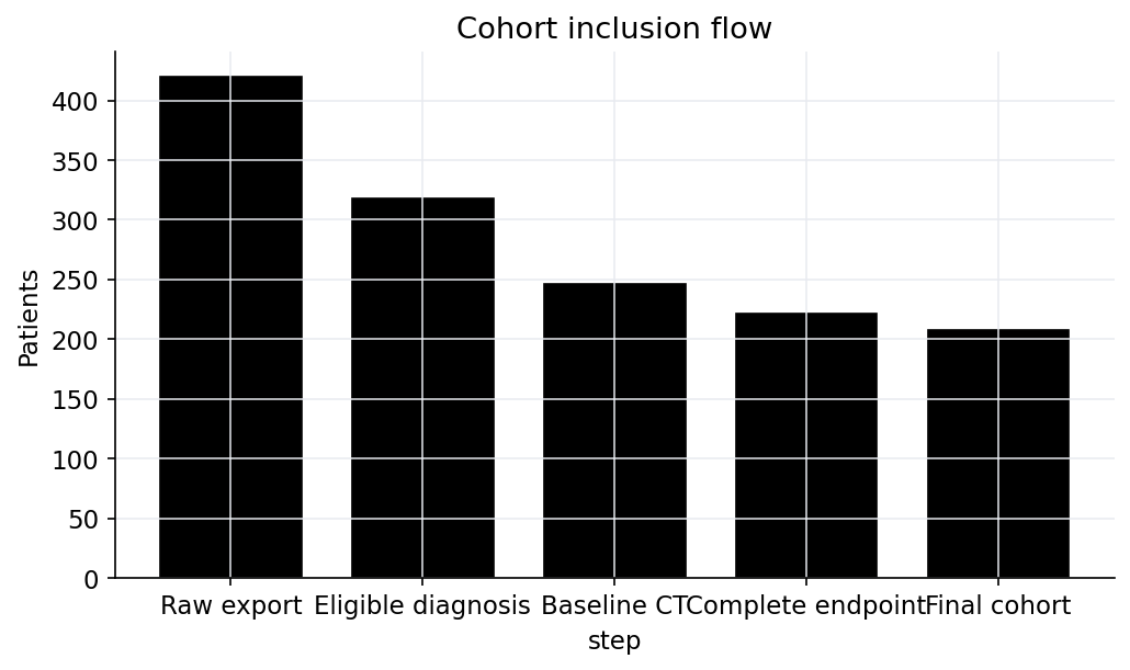 Cohort flow bar plot
