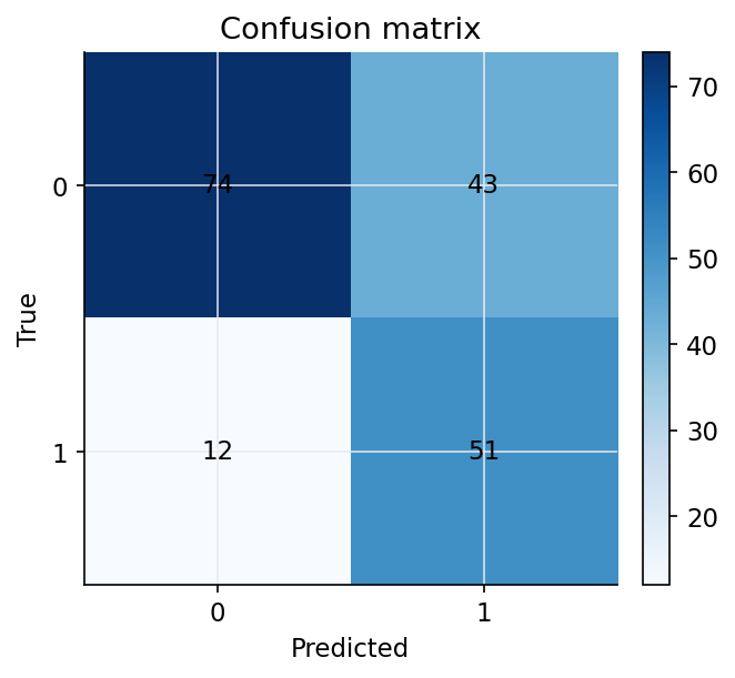 Confusion matrix
