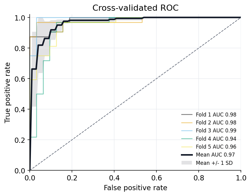 Cross-validated ROC curves