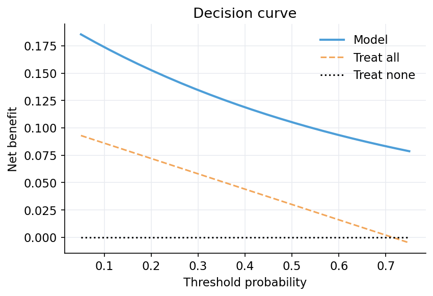 Decision curve