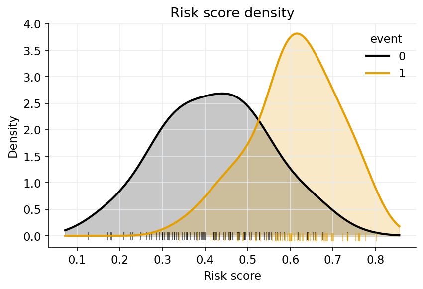 Density curves grouped by event status