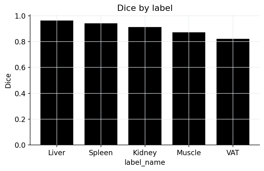 Dice by label bar plot