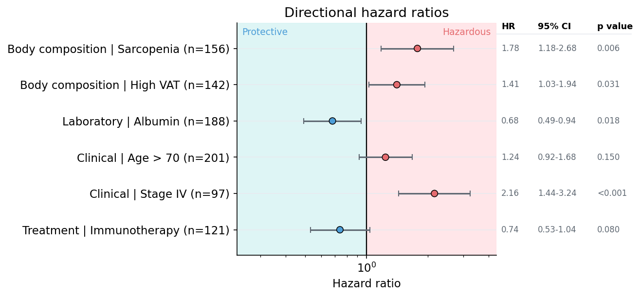 Directional ratio rows