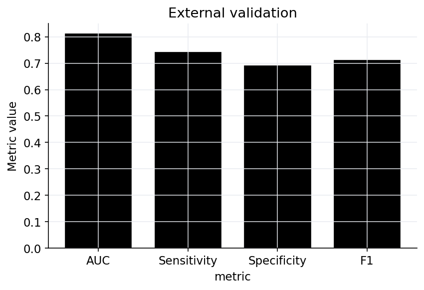 External validation metric bars