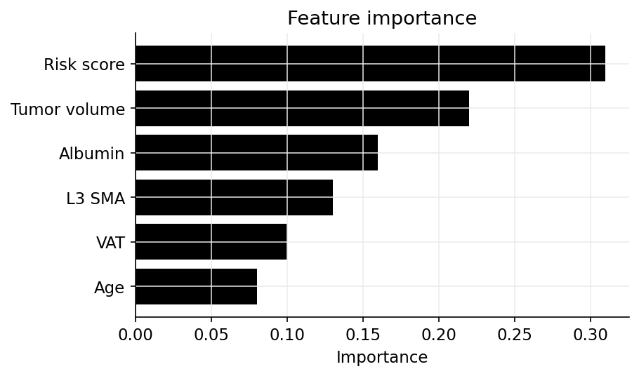Feature importance bar plot