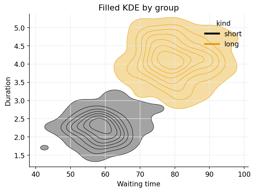 Filled two-dimensional KDE plot grouped by kind