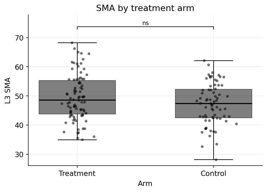 Grouped boxplot with statistical annotation