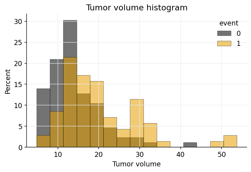 Histogram grouped by event status