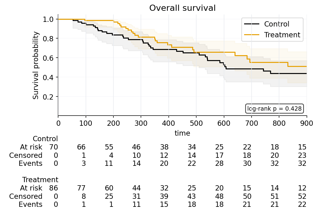 Kaplan-Meier curve with at-risk table
