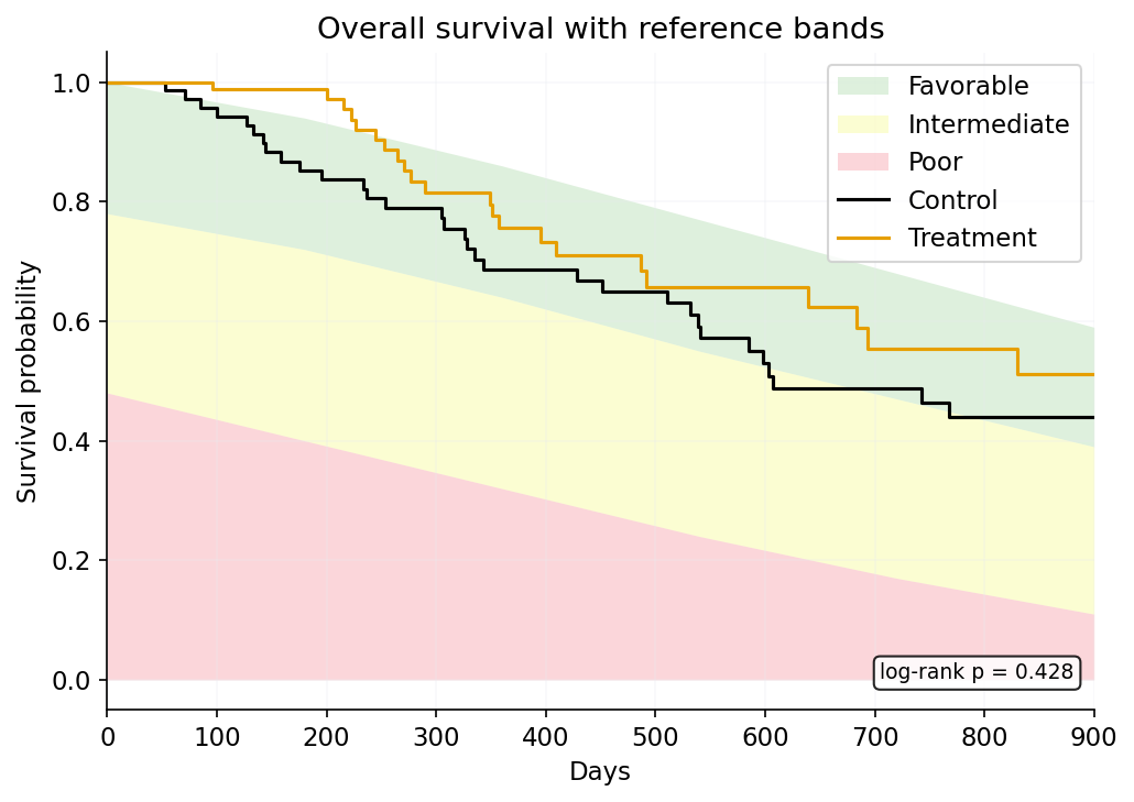 Kaplan-Meier curves over survival reference bands