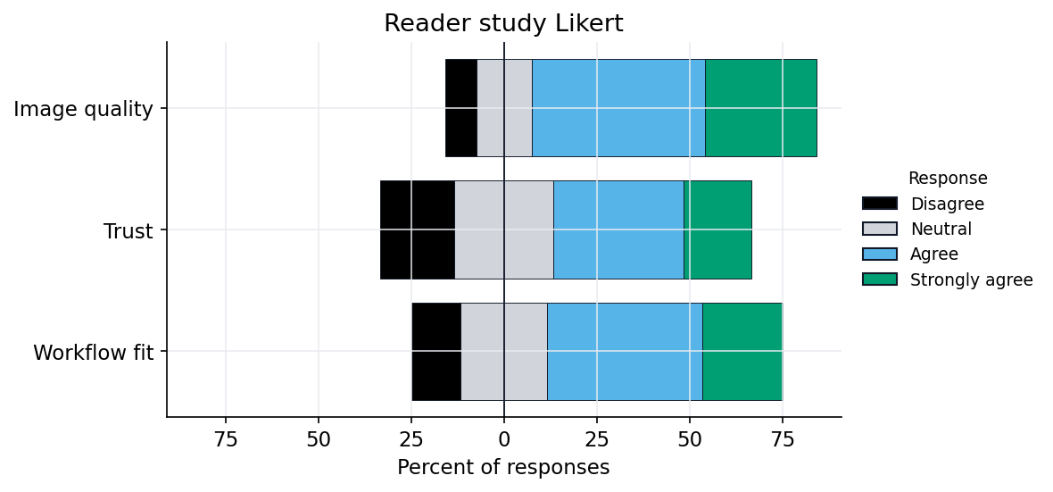 Likert scale plot