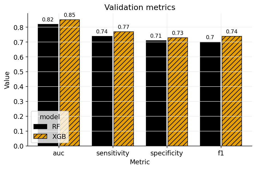 Grouped model validation metric bars