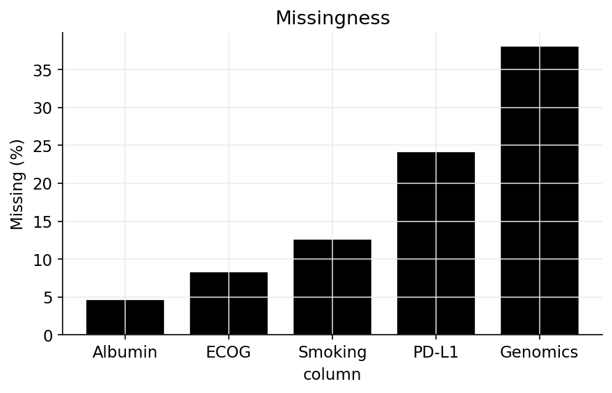 Missingness bar plot