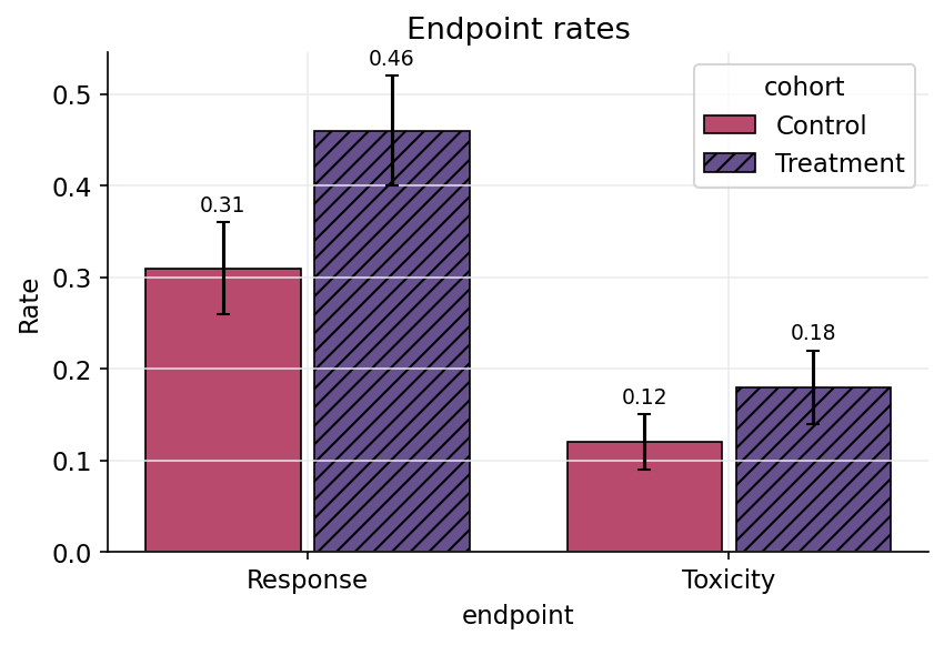 Patterned bar plot
