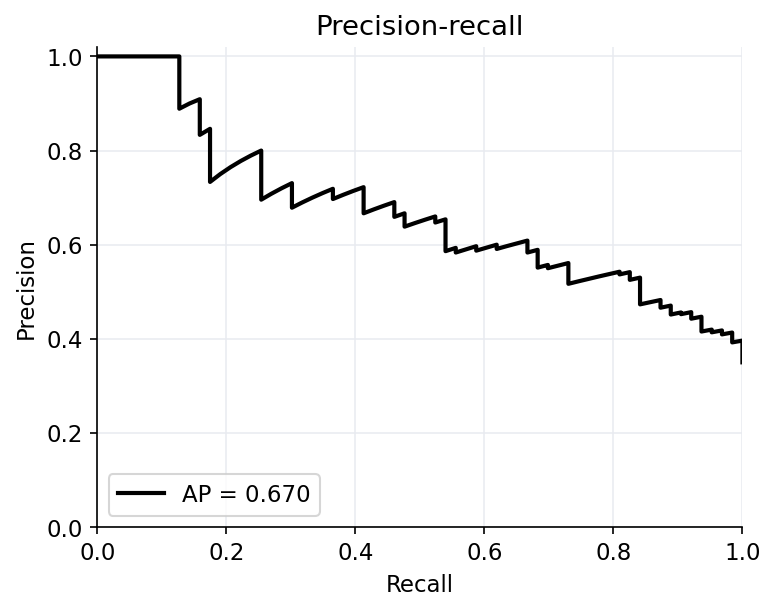 Precision-recall curve