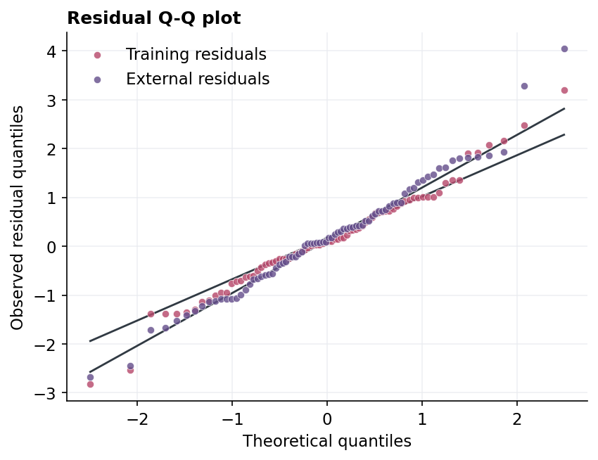 Q-Q plot