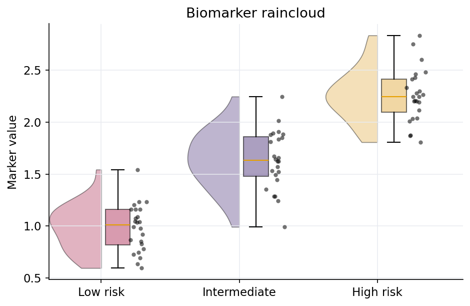 Raincloud distribution plot