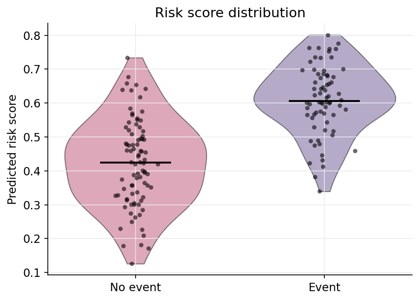 Risk score distribution