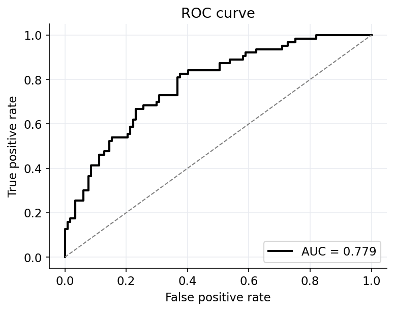 ROC curve