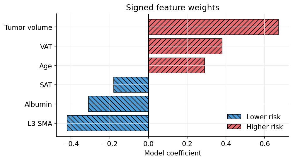 Signed feature weights