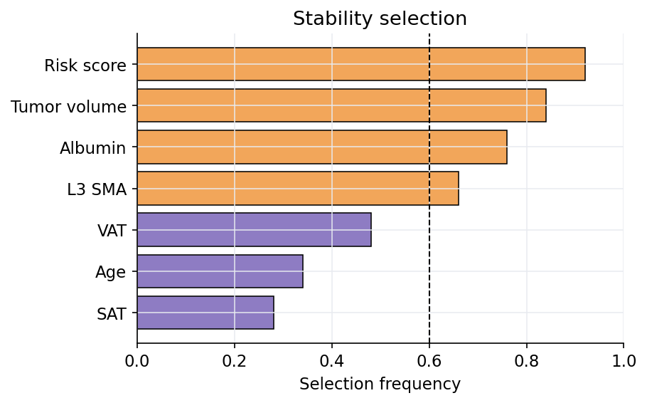 Stability selection frequency plot