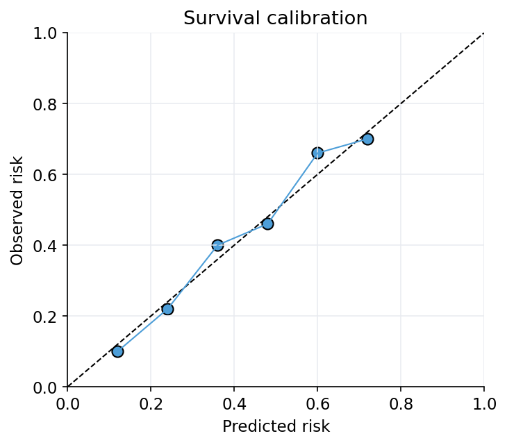 Survival calibration plot