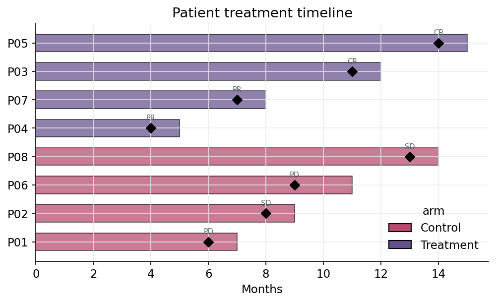 Swimmer treatment timeline plot
