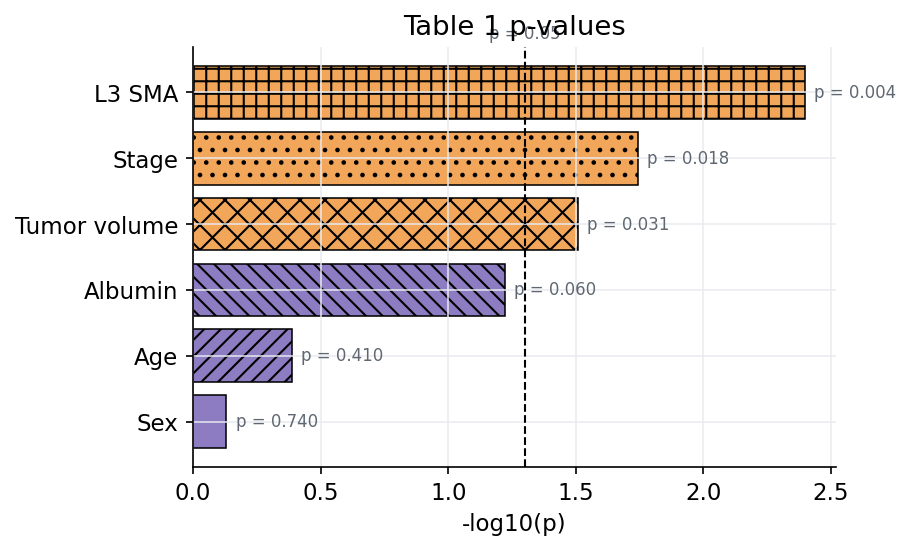 Table one p-value summary plot