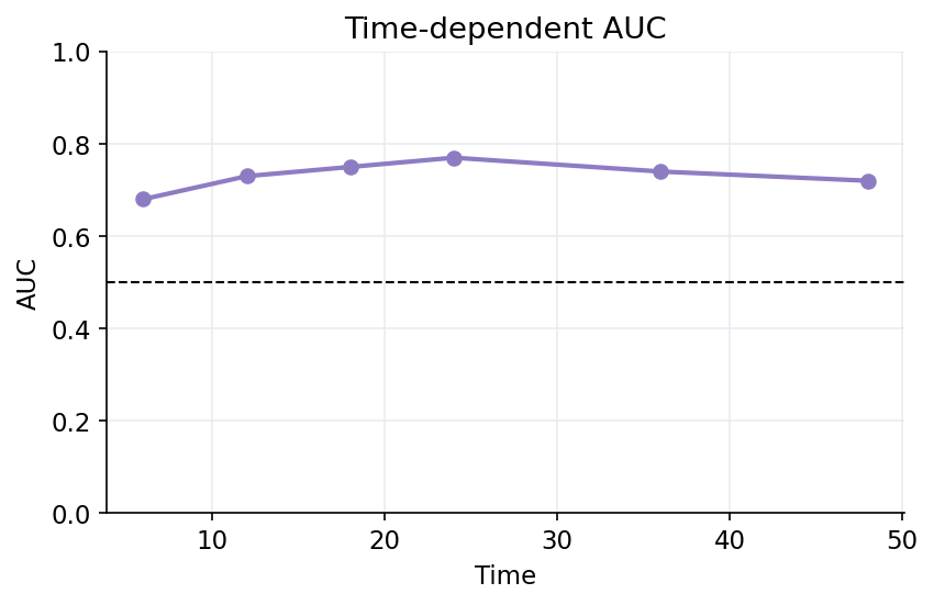 Time-dependent AUC curve