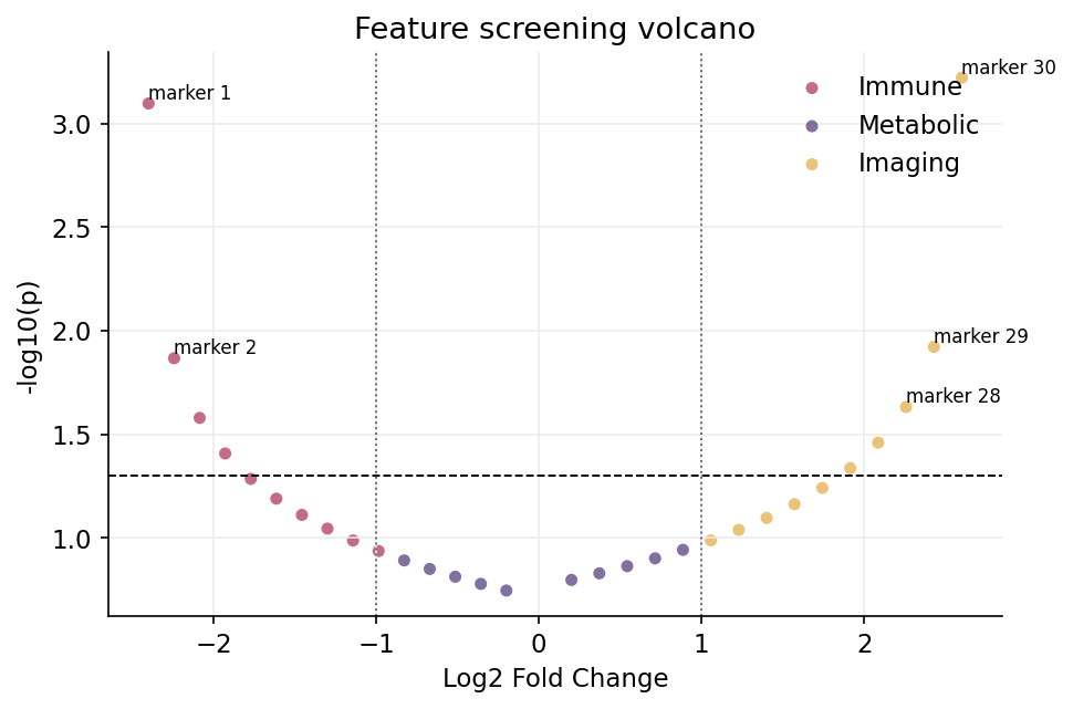 Multi-group volcano plot
