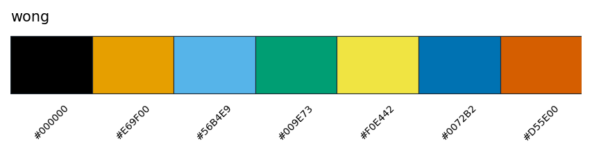 Wong scientific color palette